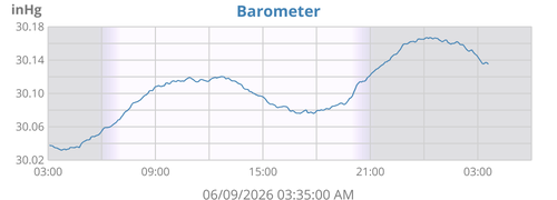 Barometer