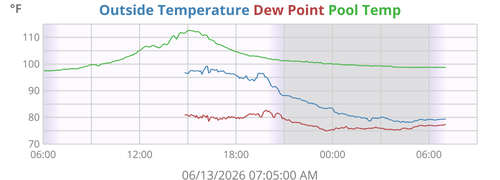 Outside Temperature