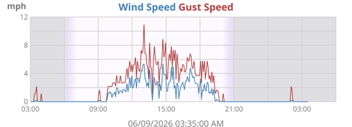 Wind Speed