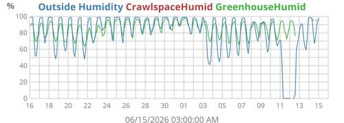 Outside Humidity