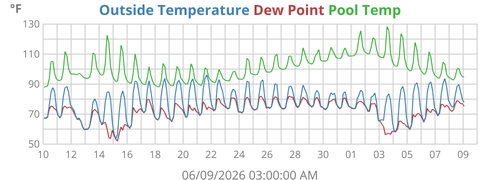 Outside Temperature