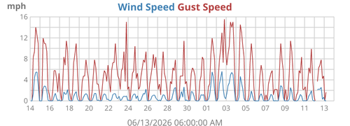 Wind Speed