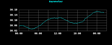Barometer
