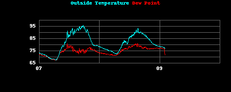 Outside Temperature