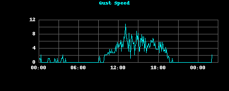 Wind Speed