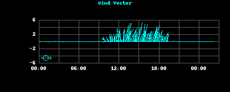 Wind Vector