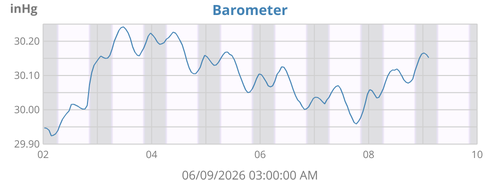 Barometer