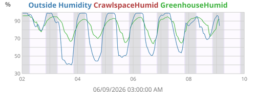 Outside Humidity