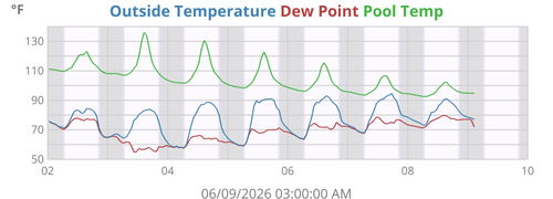 Outside Temperature