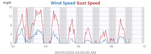 Wind Speed
