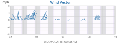 Wind Vector