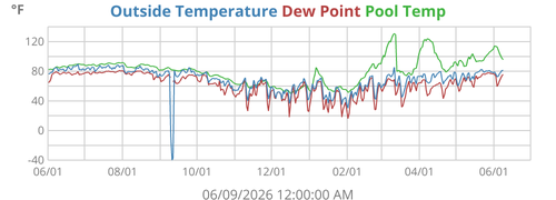 Outside Temperature