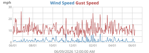 Wind Speed
