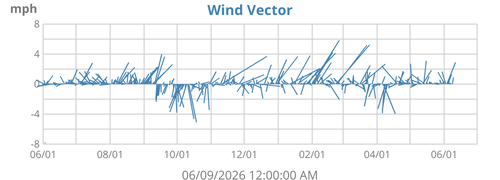 Wind Vector